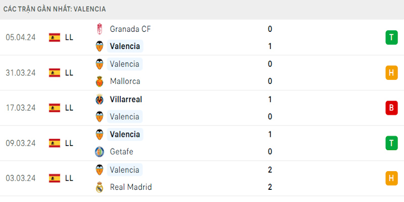 Thành tích mới nhất của Valencia
