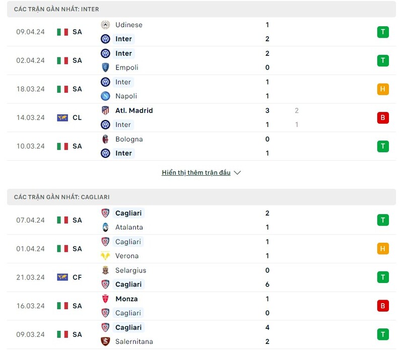 Phong độ của Inter Milan vs Cagliari  